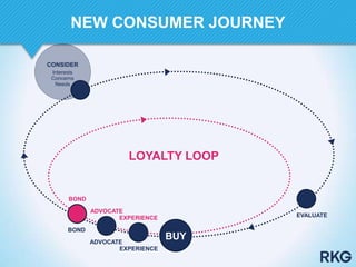 EVALUATE
BOND
ADVOCATE
BOND
ADVOCATE
EXPERIENCE
EXPERIENCE
LOYALTY LOOP
BUYBUY
CONSIDER
Interests
Concerns
Needs
NEW CONSUMER JOURNEY
 