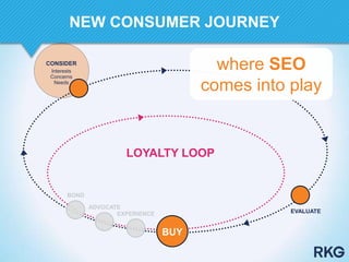 EVALUATE
BOND
ADVOCATE
EXPERIENCE
LOYALTY LOOP
BUY
CONSIDER
Interests
Concerns
Needs
where SEO
comes into play
NEW CONSUMER JOURNEY
 