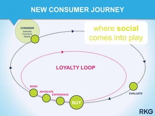 EVALUATE
BOND
ADVOCATE
EXPERIENCE
LOYALTY LOOP
BUY
CONSIDER
Interests
Concerns
Needs
where social
comes into play
NEW CONSUMER JOURNEY
 