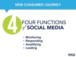 • Monitoring
• Responding
• Amplifying
• Leading
NEW CONSUMER JOURNEY
 