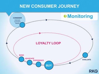 EVALUATE
BOND
ADVOCATE
EXPERIENCE
LOYALTY LOOP
BUY
CONSIDER
Interests
Concerns
Needs
Monitoring
NEW CONSUMER JOURNEY
 