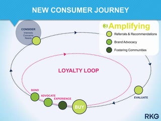 EVALUATE
BOND
ADVOCATE
EXPERIENCE
LOYALTY LOOP
BUY
CONSIDER
Interests
Concerns
Needs
Referrals & Recommendations
Brand Advocacy
Amplifying
Fostering Communities
NEW CONSUMER JOURNEY
 