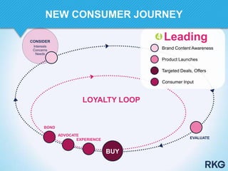 EVALUATE
BOND
ADVOCATE
EXPERIENCE
LOYALTY LOOP
BUY
CONSIDER
Interests
Concerns
Needs
Brand Content Awareness
Product Launches
Targeted Deals, Offers
Leading
Consumer Input
NEW CONSUMER JOURNEY
 