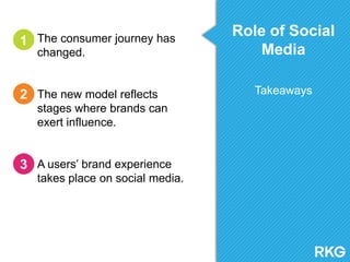 Role of Social
Media
Takeaways
The consumer journey has
changed.
The new model reflects
stages where brands can
exert influence.
A users‟ brand experience
takes place on social media.
1
2
3
 