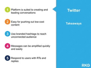 Twitter
Takeaways
Platform is suited to creating and
leading conversations
Easy for pushing out low-cost
content
Use branded hashtags to reach
unconnected audience
Messages can be amplified quickly
and easily
Respond to users with RTs and
replies
1
2
3
4
5
 