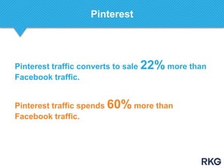 Pinterest
Pinterest traffic converts to sale 22% more than
Facebook traffic.
Pinterest traffic spends 60% more than
Facebook traffic.
 