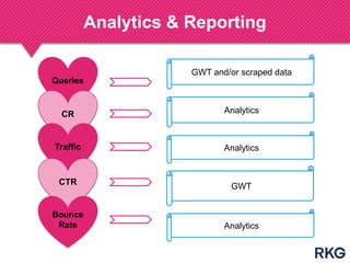 Analytics & Reporting
Queries
CR
Traffic
CTR
Bounce
Rate
GWT and/or scraped data
Analytics
Analytics
GWT
Analytics
 
