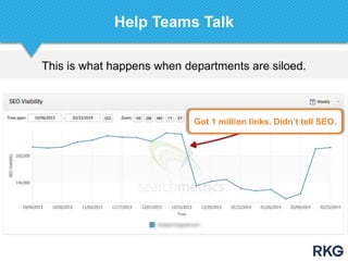 This is what happens when departments are siloed.
Help Teams Talk
Got 1 million links. Didn‟t tell SEO.
 