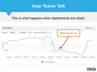 This is what happens when departments are siloed.
Help Teams Talk
SEO found out.
 