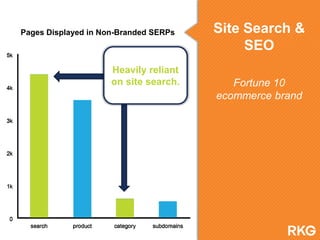 Site Search &
SEO
Fortune 10
ecommerce brand
Pages Displayed in Non-Branded SERPs
Heavily reliant
on site search.
 