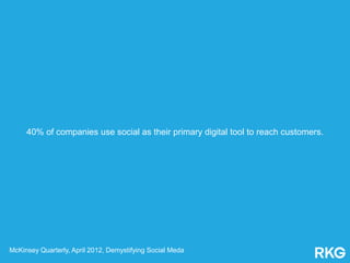40% of companies use social as their primary digital tool to reach customers.
McKinsey Quarterly, April 2012, Demystifying Social Meda
 