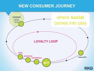 EVALUATE
BOND
ADVOCATE
EXPERIENCE
LOYALTY LOOP
BUY
CONSIDER
Interests
Concerns
Needs
Brand Content Awareness
Product Launc...