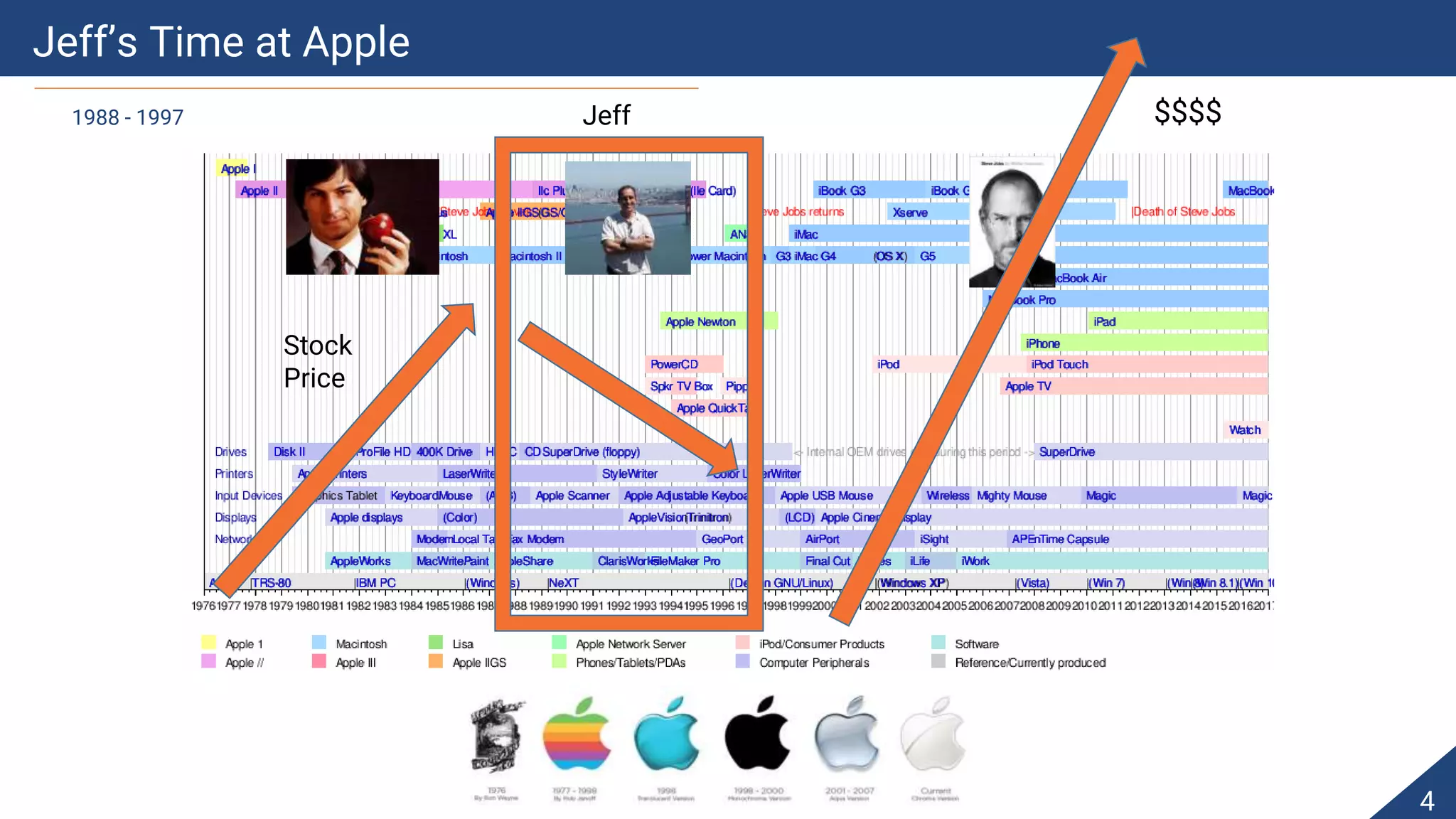 Jeff’s Time at Apple
4
Jeff
Stock
Price
$$$$1988 - 1997
 