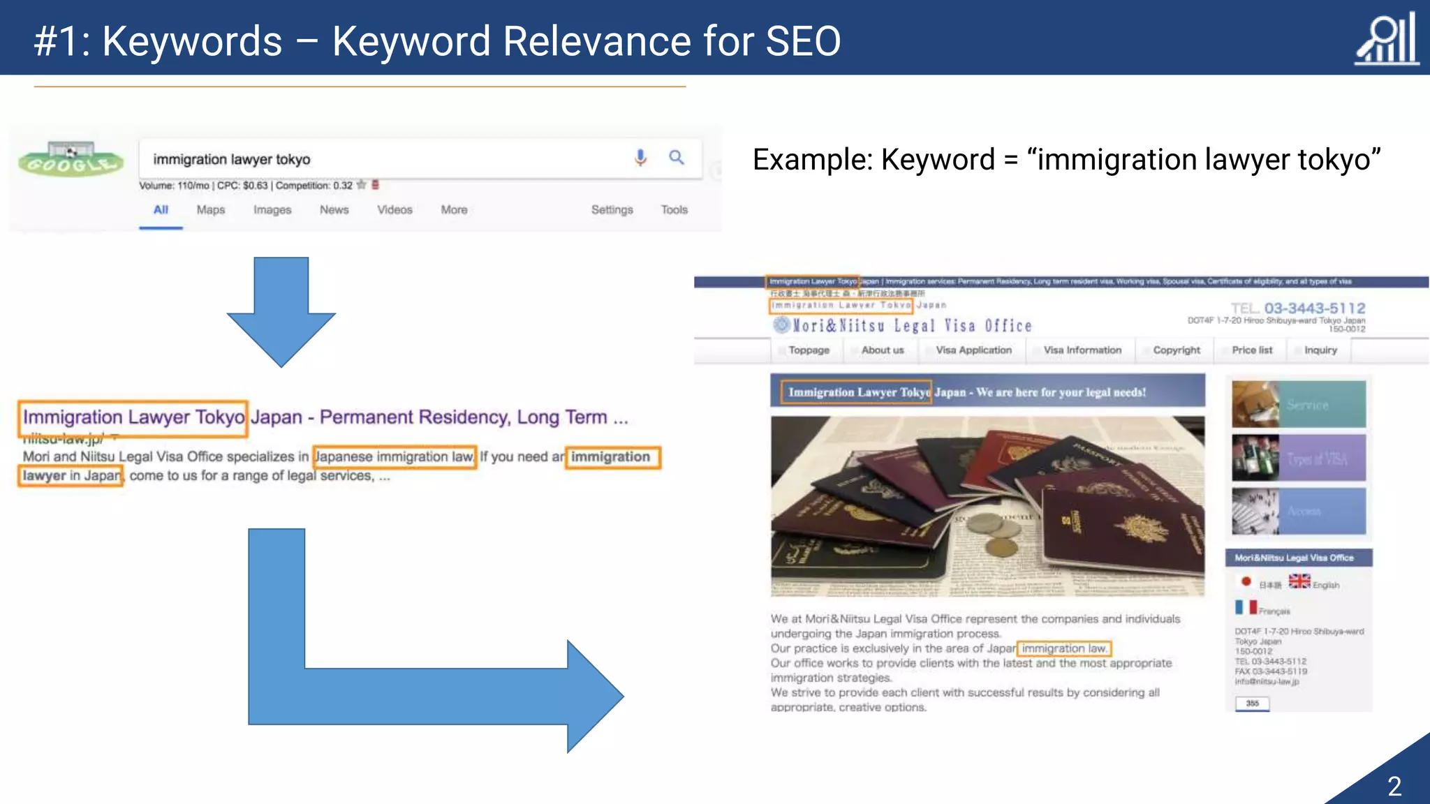 #1: Keywords – Keyword Relevance for SEO
2
Example: Keyword = “immigration lawyer tokyo”
 