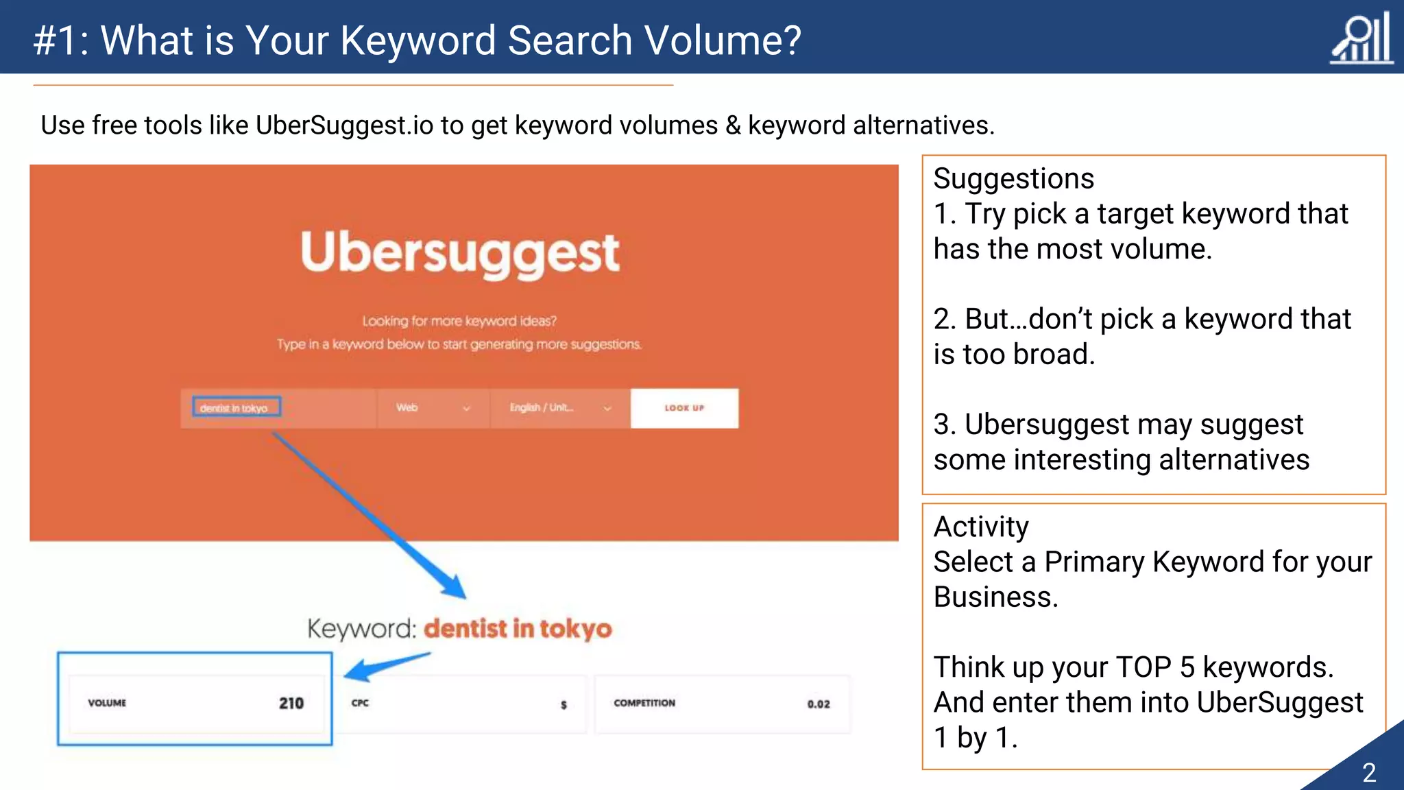 #1: What is Your Keyword Search Volume?
Use free tools like UberSuggest.io to get keyword volumes & keyword alternatives.
Suggestions
1. Try pick a target keyword that
has the most volume.
2. But…don’t pick a keyword that
is too broad.
3. Ubersuggest may suggest
some interesting alternatives
Activity
Select a Primary Keyword for your
Business.
Think up your TOP 5 keywords.
And enter them into UberSuggest
1 by 1.
2
 