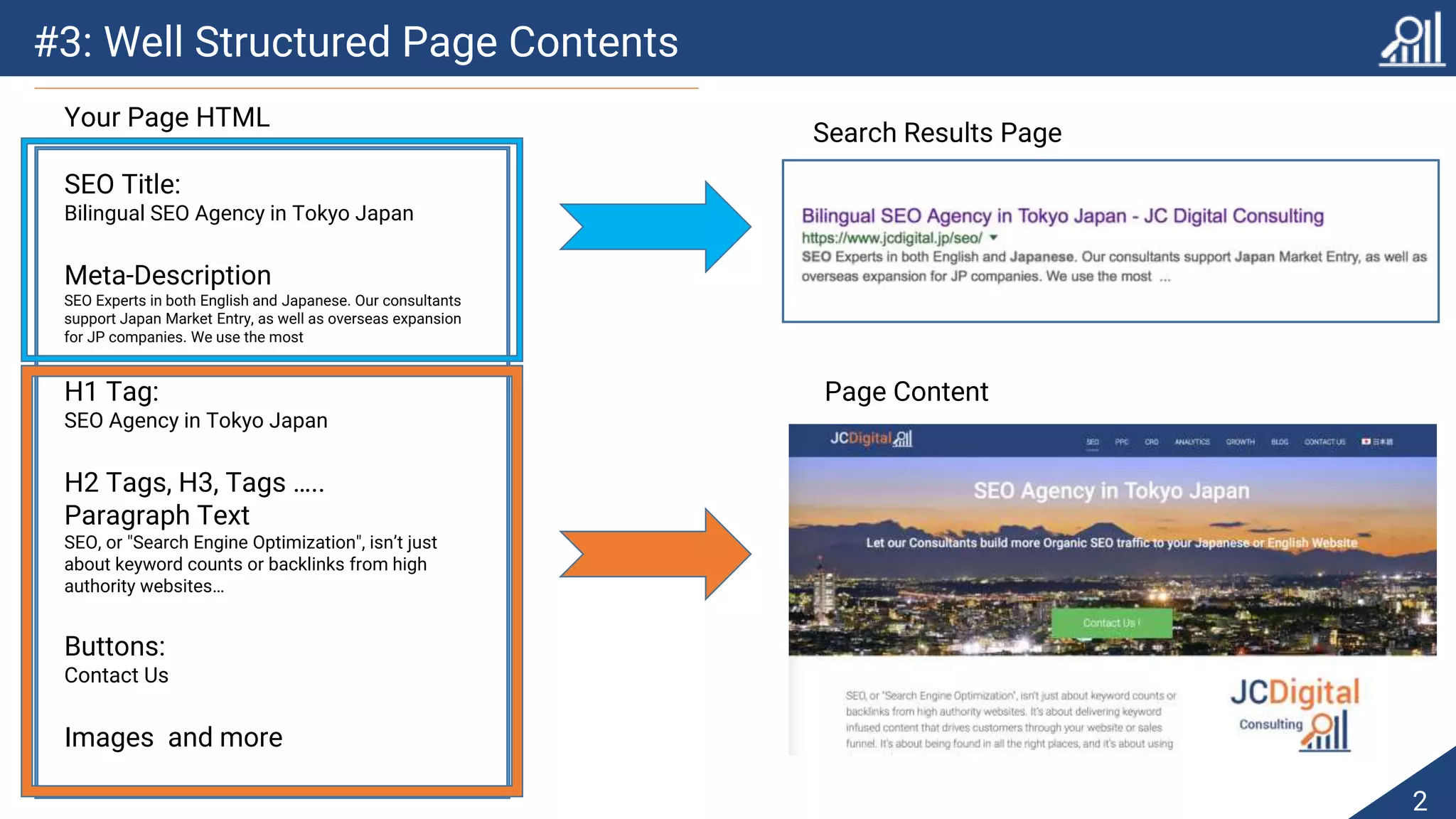 #3: Well Structured Page Contents
2
Your Page HTML
SEO Title:
Bilingual SEO Agency in Tokyo Japan
Meta-Description
SEO Experts in both English and Japanese. Our consultants
support Japan Market Entry, as well as overseas expansion
for JP companies. We use the most
H1 Tag:
SEO Agency in Tokyo Japan
H2 Tags, H3, Tags …..
Paragraph Text
SEO, or "Search Engine Optimization", isn’t just
about keyword counts or backlinks from high
authority websites…
Buttons:
Contact Us
Images and more
Search Results Page
Page Content
 