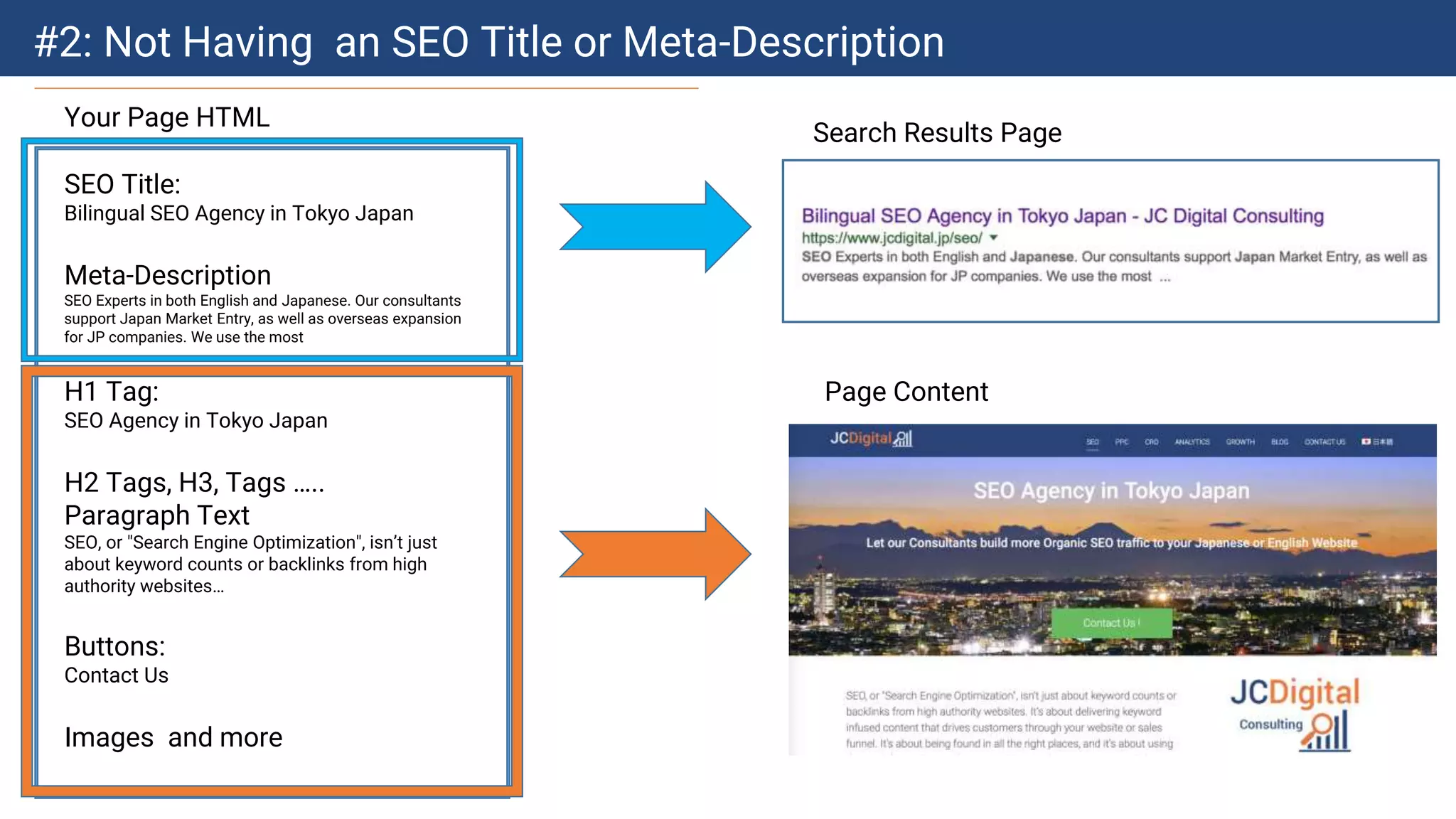 #2: Not Having an SEO Title or Meta-Description
Your Page HTML
SEO Title:
Bilingual SEO Agency in Tokyo Japan
Meta-Description
SEO Experts in both English and Japanese. Our consultants
support Japan Market Entry, as well as overseas expansion
for JP companies. We use the most
H1 Tag:
SEO Agency in Tokyo Japan
H2 Tags, H3, Tags …..
Paragraph Text
SEO, or "Search Engine Optimization", isn’t just
about keyword counts or backlinks from high
authority websites…
Buttons:
Contact Us
Images and more
Search Results Page
Page Content
 