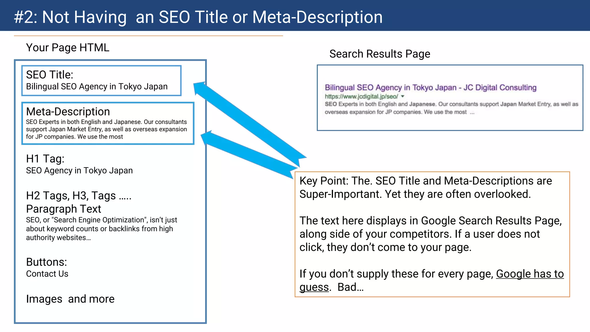 #2: Not Having an SEO Title or Meta-Description
Your Page HTML
SEO Title:
Bilingual SEO Agency in Tokyo Japan
Meta-Description
SEO Experts in both English and Japanese. Our consultants
support Japan Market Entry, as well as overseas expansion
for JP companies. We use the most
H1 Tag:
SEO Agency in Tokyo Japan
H2 Tags, H3, Tags …..
Paragraph Text
SEO, or "Search Engine Optimization", isn’t just
about keyword counts or backlinks from high
authority websites…
Buttons:
Contact Us
Images and more
Search Results Page
Key Point: The. SEO Title and Meta-Descriptions are
Super-Important. Yet they are often overlooked.
The text here displays in Google Search Results Page,
along side of your competitors. If a user does not
click, they don’t come to your page.
If you don’t supply these for every page, Google has to
guess. Bad…
 