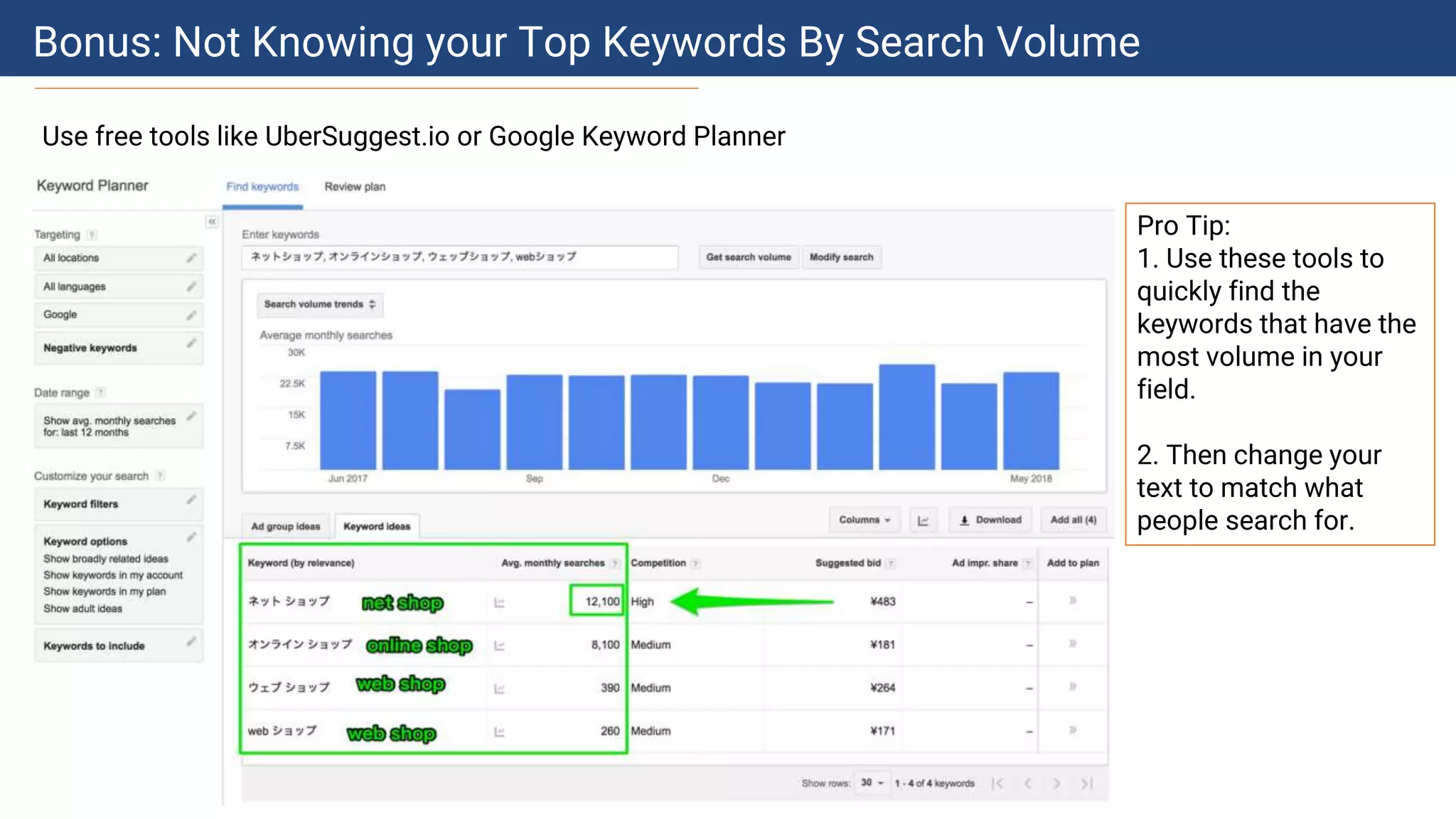 Which is more popular in Japanese?
オンラインショップ Online Shop
ネットショップ Net Shop
ウェブショップ Web Shop
Webショップ Web Shop
Bonus: Not Knowing your Top Keywords By Search Volume
Use free tools like UberSuggest.io or Google Keyword Planner
Pro Tip:
1. Use these tools to
quickly find the
keywords that have the
most volume in your
field.
2. Then change your
text to match what
people search for.
 