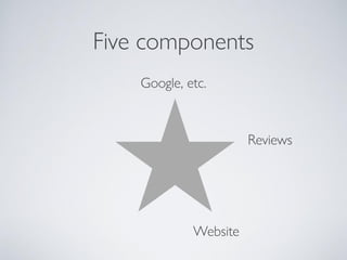 Five components
Google, etc.
Reviews
Website
 