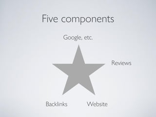Five components
Google, etc.
Reviews
Backlinks Website
 