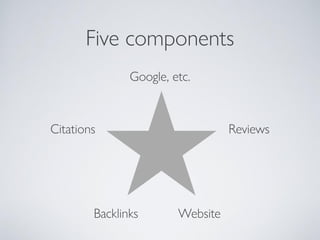 Five components
Google, etc.
ReviewsCitations
Backlinks Website
 