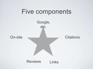 Five components
Google,
etc.
CitationsOn-site
Reviews Links
 
