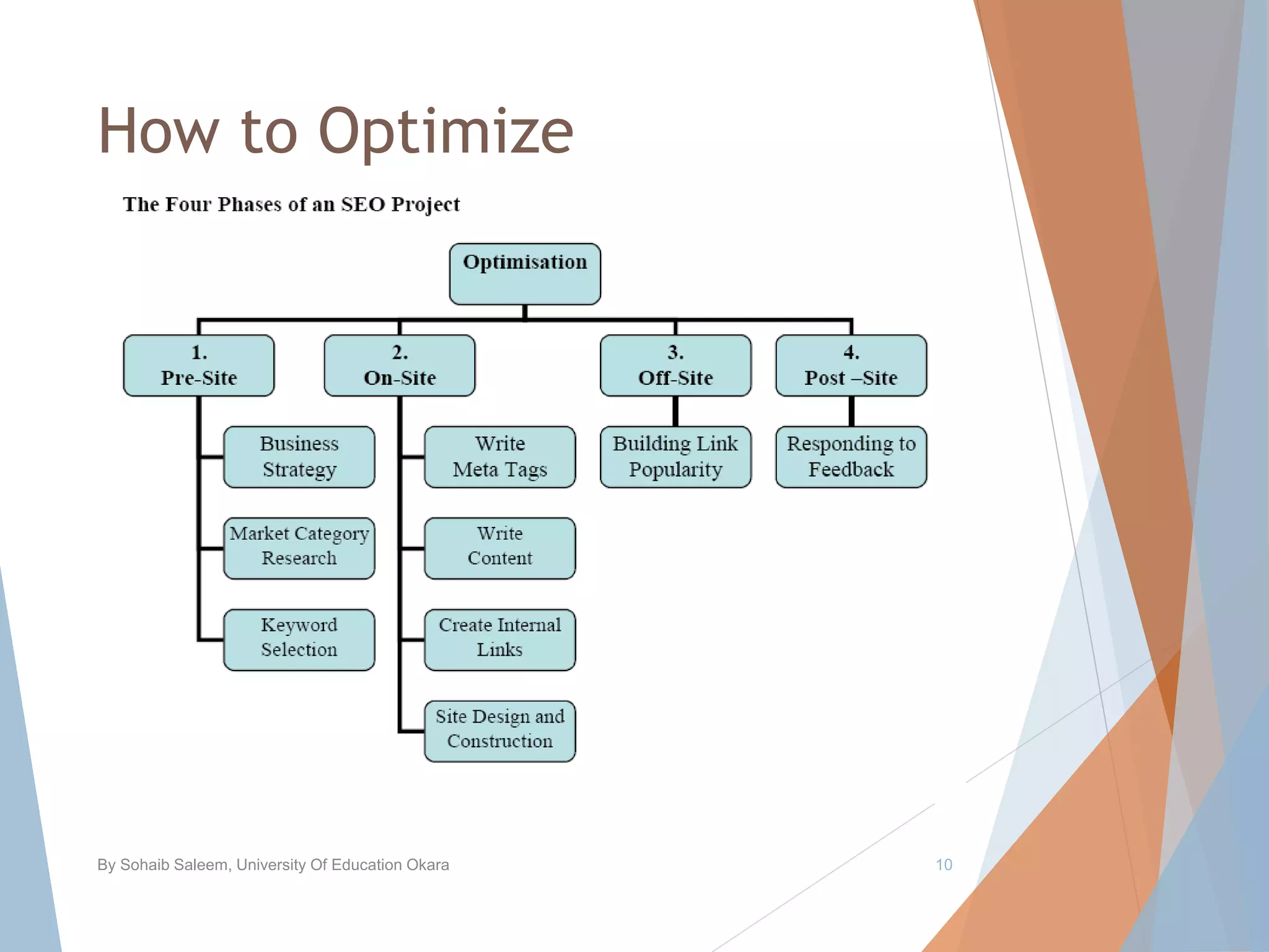 How to Optimize
By Sohaib Saleem, University Of Education Okara 10
 