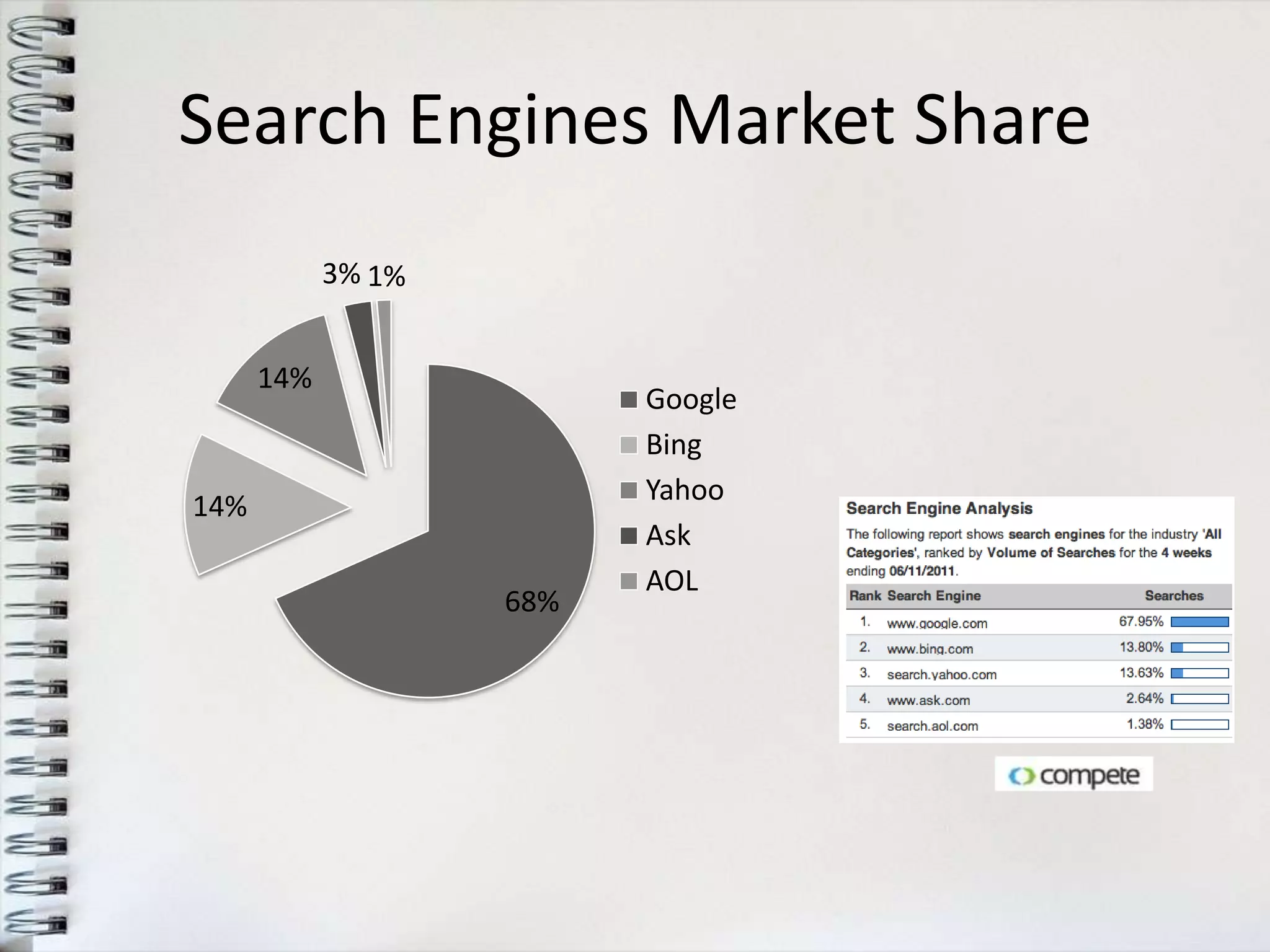 Search Engines Market Share
            3% 1%


      14%
                          Google
                          Bing
                          Yahoo
14%
                          Ask
                          AOL
                    68%
 