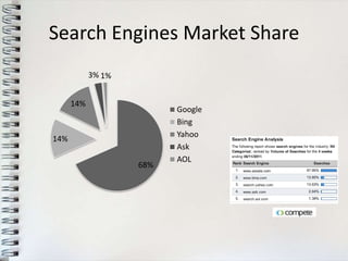 Search Engines Market Share
            3% 1%


      14%
                          Google
                          Bing
                          Yahoo
14%
                          Ask
                          AOL
                    68%
 