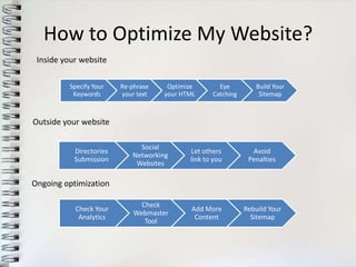 How to Optimize My Website?
 Inside your website

         Specify Your    Re-phrase    Optimize       Eye         Build Your
          Keywords       your text   your HTML     Catching       Sitemap



Outside your website

                              Social
           Directories                      Let others          Avoid
                            Networking
           Submission                       link to you        Penalties
                             Websites

Ongoing optimization

                               Check
           Check Your                       Add More          Rebuild Your
                             Webmaster
            Analytics                        Content            Sitemap
                                Tool
 