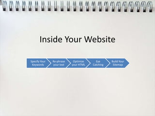 Inside Your Website

Specify Your   Re-phrase    Optimize     Eye      Build Your
 Keywords      your text   your HTML   Catching    Sitemap
 