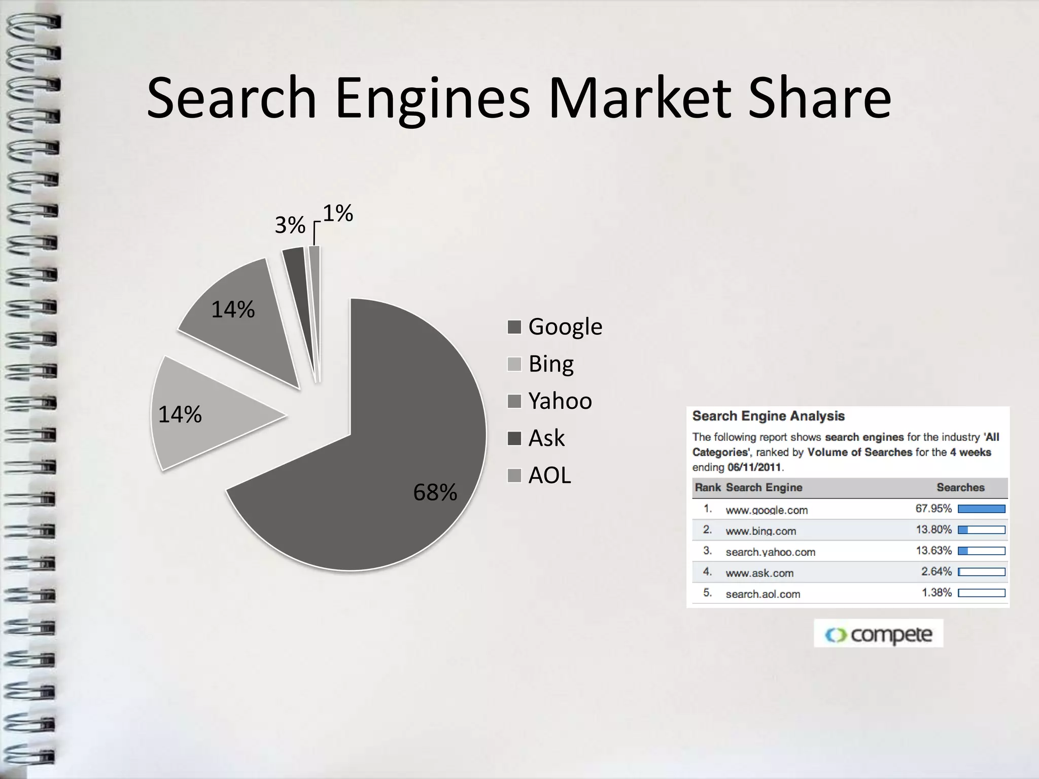 Search Engines Market Share
            3% 1%


      14%
                          Google
                          Bing
                          Yahoo
14%
                          Ask
                          AOL
                    68%
 