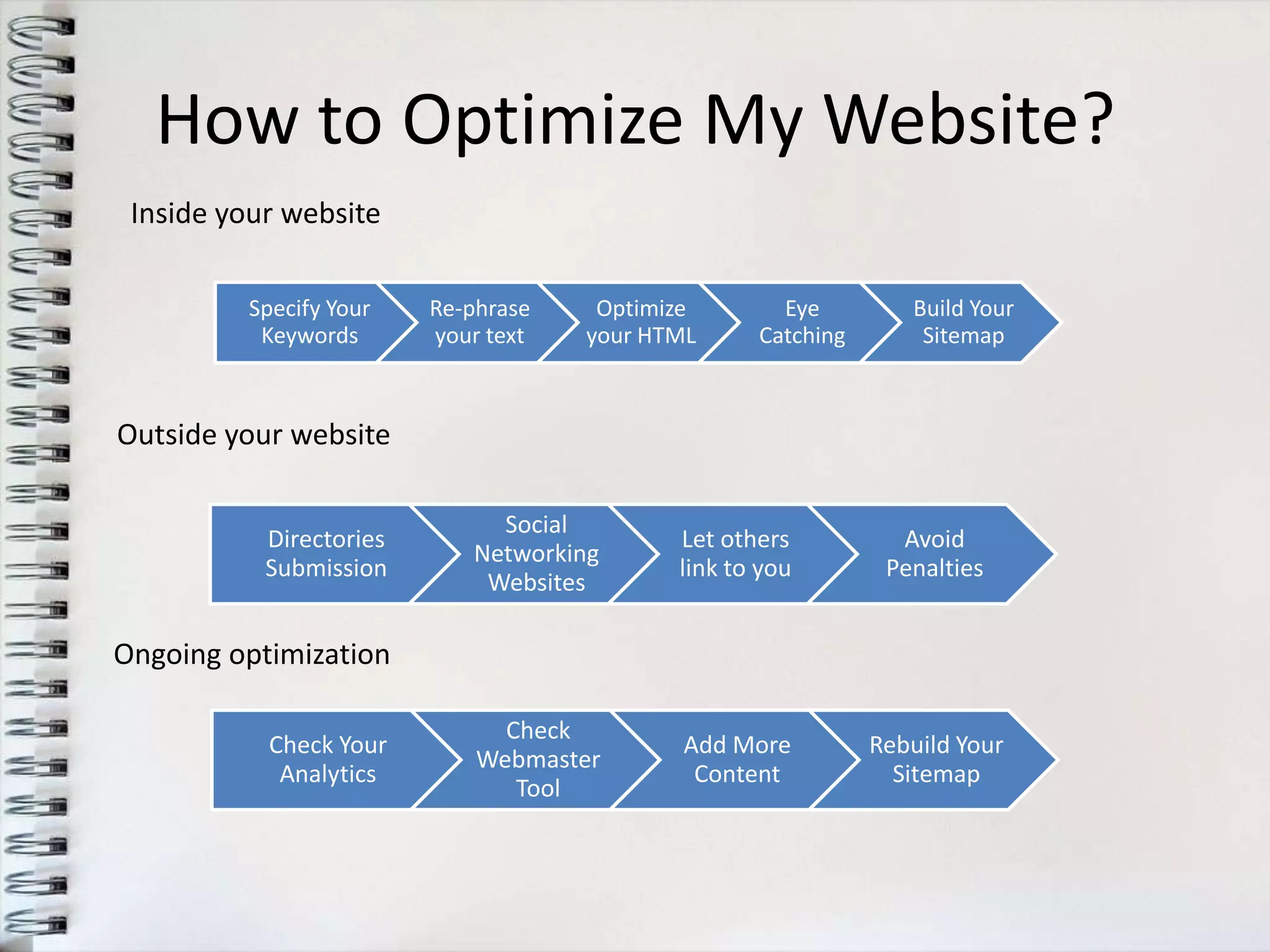 How to Optimize My Website?
 Inside your website

         Specify Your    Re-phrase    Optimize       Eye         Build Your
          Keywords       your text   your HTML     Catching       Sitemap



Outside your website

                              Social
           Directories                      Let others          Avoid
                            Networking
           Submission                       link to you        Penalties
                             Websites

Ongoing optimization

                               Check
           Check Your                       Add More          Rebuild Your
                             Webmaster
            Analytics                        Content            Sitemap
                                Tool
 