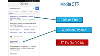 Mobile CTR
2.0% on Paid
40.9% on Organic
57.1% Don’t Click
 