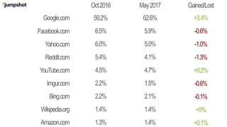 Google.com
Oct2016 May2017
Facebook.com
Reddit.com
YouTube.com
Imgur.com
Bing.com
Wikipedia.org
Gained/Lost
59.2%
6.5%
5.4%
4.5%
2.2%
2.2%
1.4%
Yahoo.com 6.0%
62.6%
5.9%
4.1%
4.7%
1.5%
2.1%
1.4%
5.0%
+3.4%
-0.6%
-1.3%
+0.2%
-0.6%
-0.1%
+0%
-1.0%
Amazon.com 1.3% 1.4% +0.1%
 