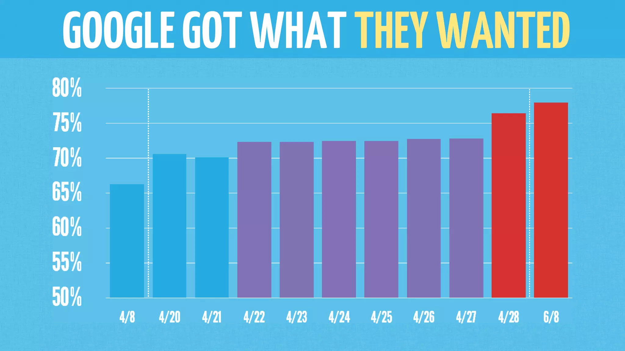 GOOGLEGOTWHATTHEYWANTED
 