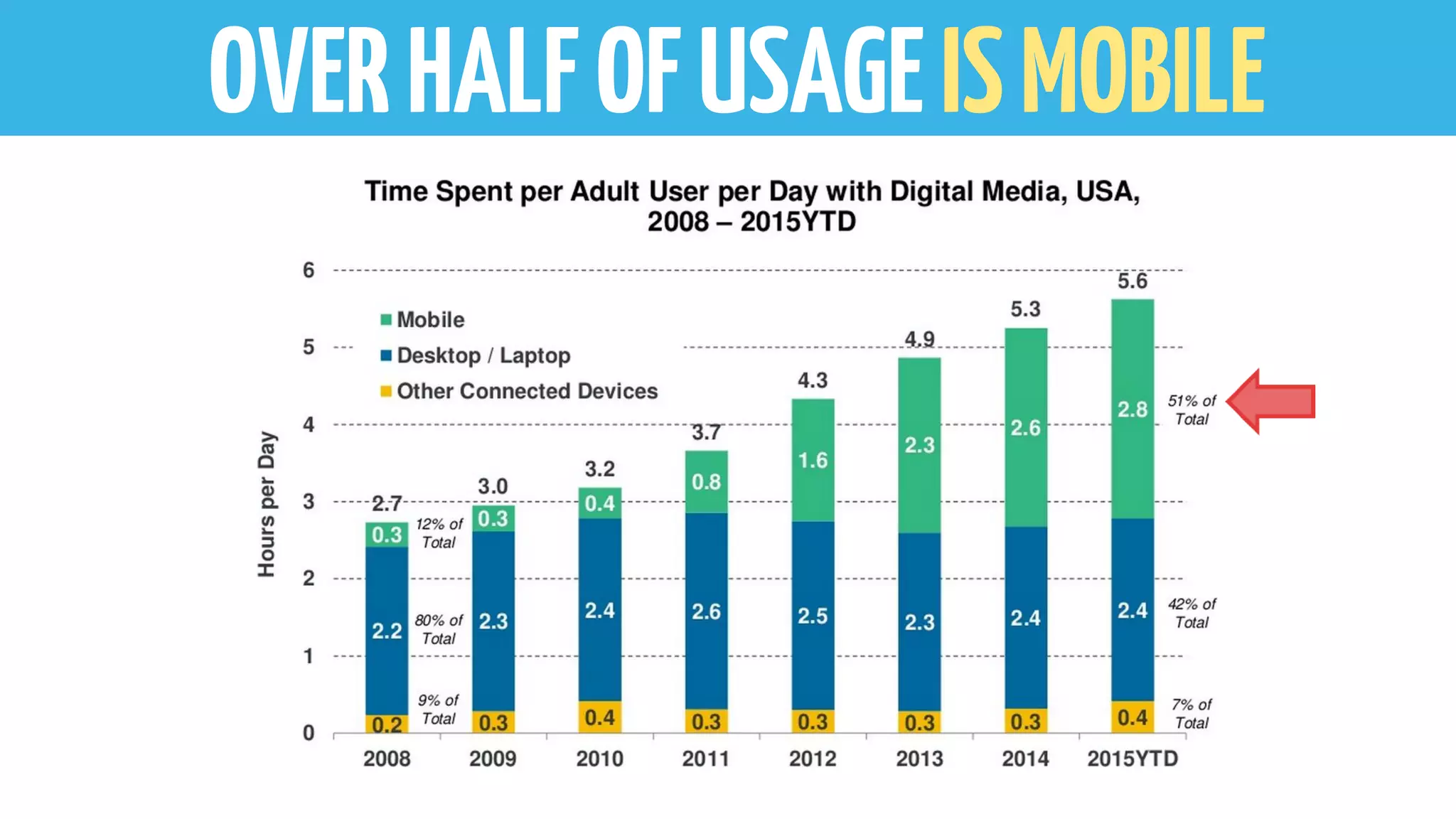 OVERHALFOFUSAGEISMOBILE
 
