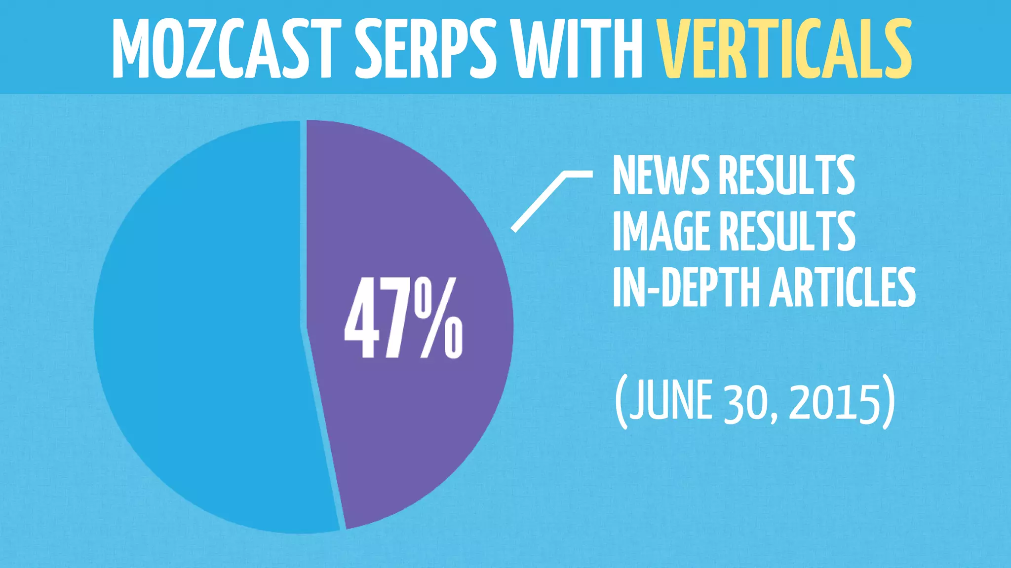 MOZCASTSERPSWITHVERTICALS
NEWSRESULTS
IMAGERESULTS
IN-DEPTHARTICLES
(JUNE 30, 2015)
 