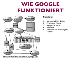 WIE GOOGLE
                   FUNKTIONIERT
                                                   Indexieren

                                                   1.   Suche nach URLs (Links)
                                                   2.   Crawlen der Seiten
                                                   3.   Ablegen der Seiten
                                                   4.   Indexieren
                                                   5.   Errechnen von Beziehungen /
                                                        Sortieren




http://infolab.stanford.edu/~backrub/google.html
 