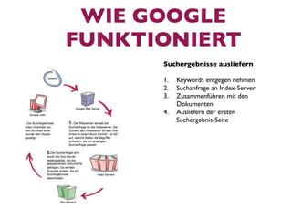 WIE GOOGLE
FUNKTIONIERT
      Suchergebnisse ausliefern

      1.   Keywords entgegen nehmen
      2.   Suchanfrage an Index-Server
      3.   Zusammenführen mit den
           Dokumenten
      4.   Ausliefern der ersten
           Suchergebnis-Seite
 