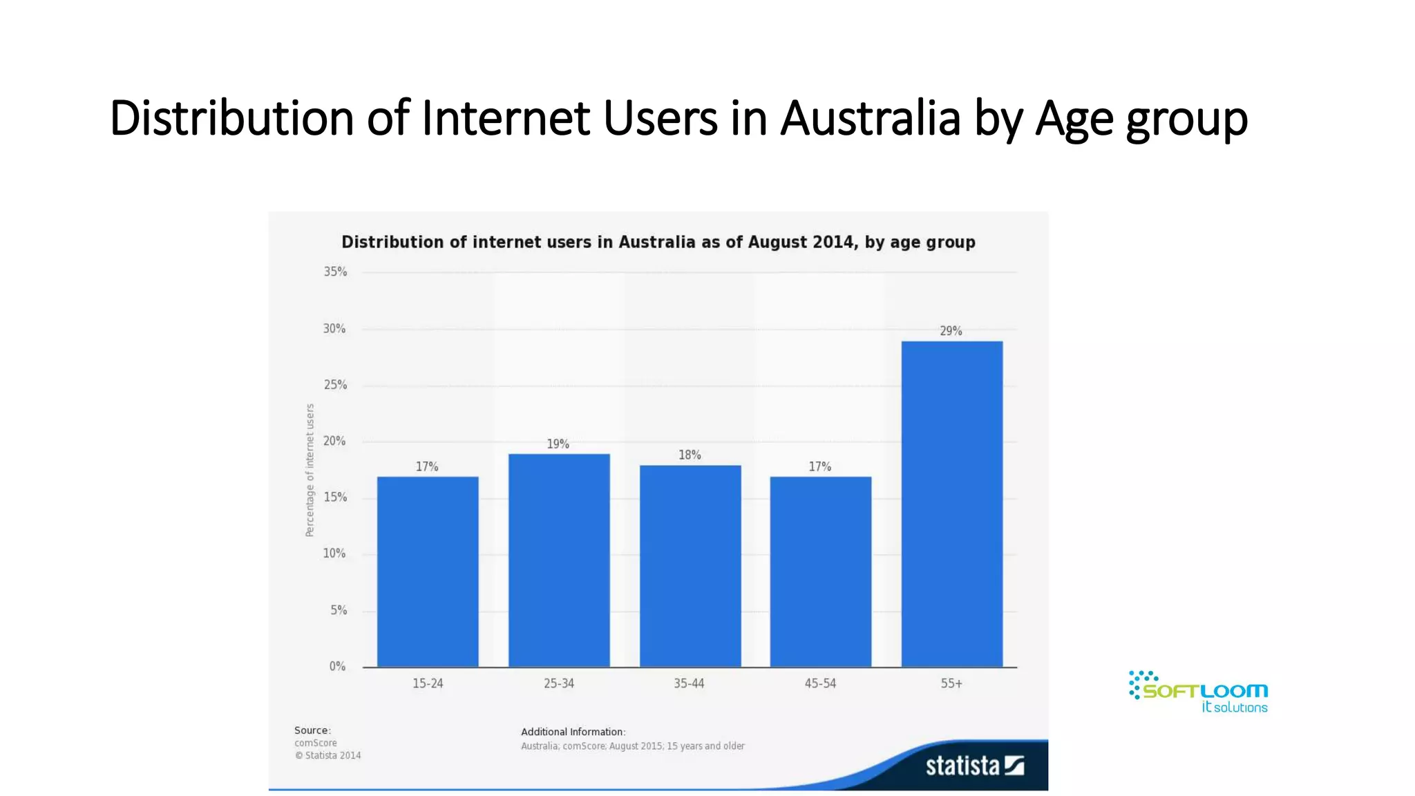 Distribution of Internet Users in Australia by Age group
 