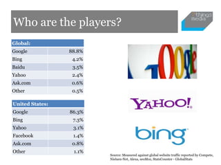 Who are the players?
Global:
Google           88.8%
Bing              4.2%
Baidu             3.5%
Yahoo             2.4%
Ask.com           0.6%
Other             0.5%

United States:
Google           86.3%
Bing              7.3%
Yahoo             3.1%
Facebook          1.4%
Ask.com           0.8%
Other             1.1%
                         Source: Measured against global website traffic reported by Compete,
                         Nielsen-Net, Alexa, seoMoz, StatsCounter - GlobalStats
 