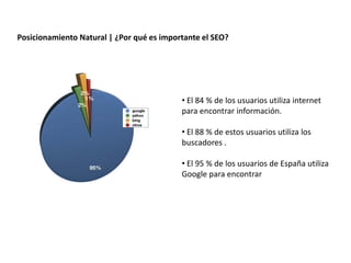Posicionamiento Natural | ¿Por qué es importante el SEO?




                                           • El 84 % de los usuarios utiliza internet
                                           para encontrar información.

                                           • El 88 % de estos usuarios utiliza los
                                           buscadores .

                                           • El 95 % de los usuarios de España utiliza
                                           Google para encontrar
 