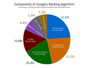 Algorithmic Ranking Factors
 