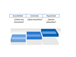 Accesibilidad      Contenido      Popularidad
 ¿Cómo nos      ¿Qué encuentra?     ¿Somos
 encuentra?                       relevantes?
 