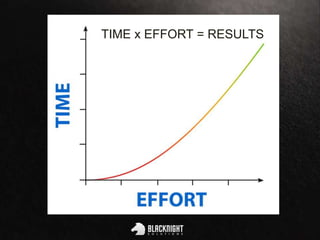 TIME x EFFORT = RESULTS
 