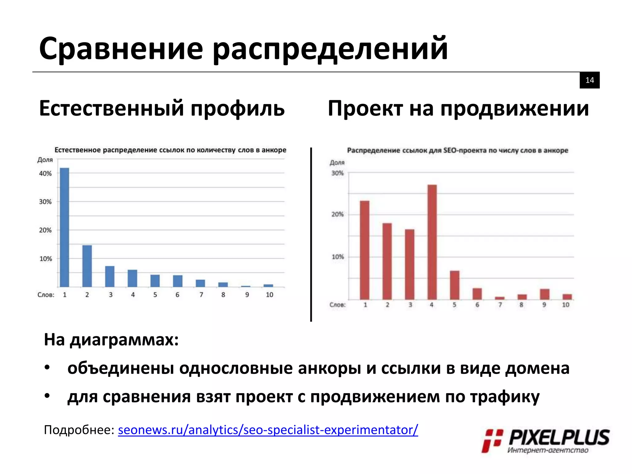 Сравнение распределений
14
Естественный профиль Проект на продвижении
На диаграммах:
• объединены однословные анкоры и ссылки в виде домена
• для сравнения взят проект с продвижением по трафику
Подробнее: seonews.ru/analytics/seo-specialist-experimentator/
 