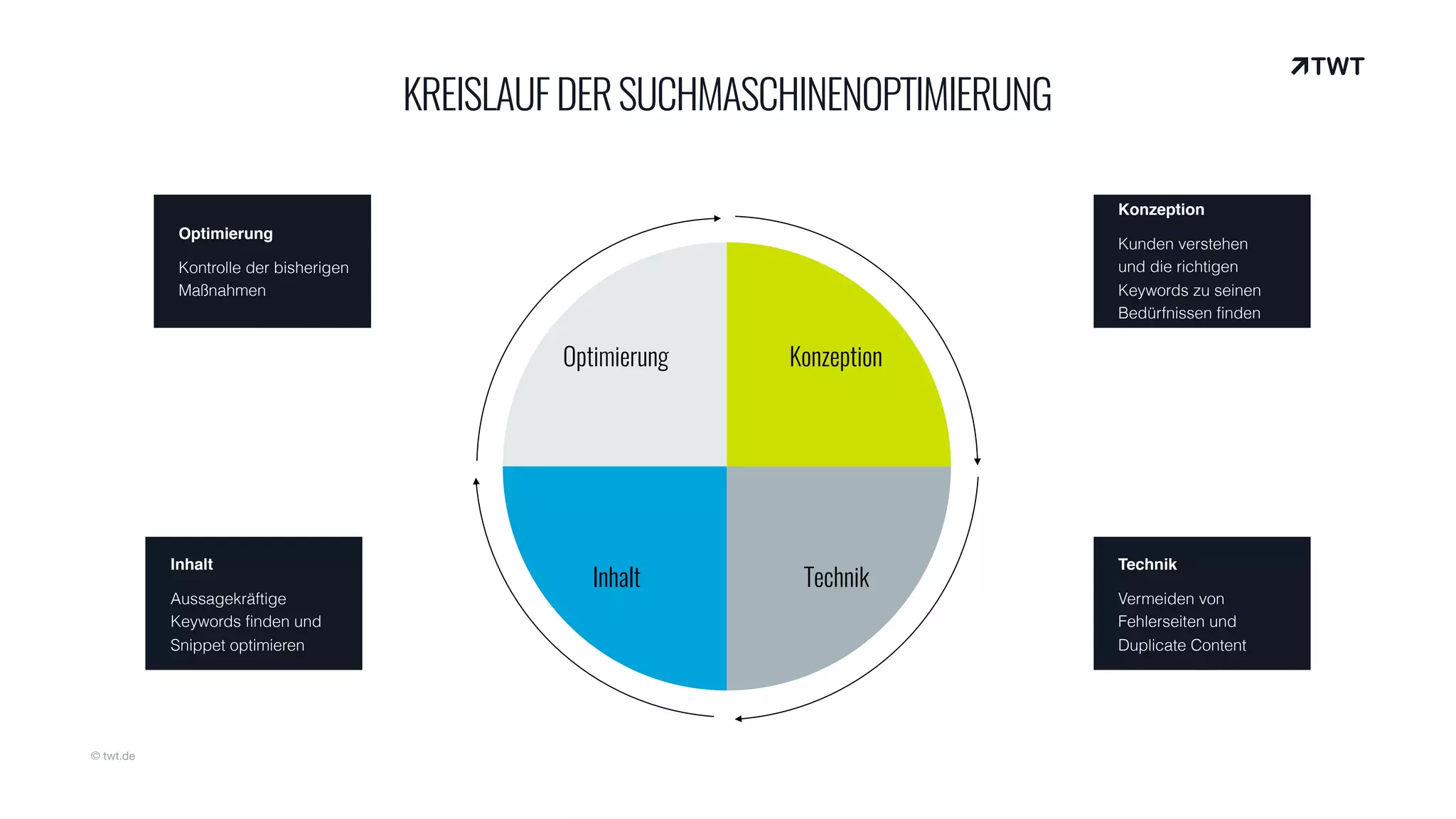 © twt.de
Optimierung
Inhalt Technik
Konzeption
KREISLAUFDERSUCHMASCHINENOPTIMIERUNG
Optimierung
Kontrolle der bisherigen
Maßnahmen
Inhalt
Aussagekräftige
Keywords finden und
Snippet optimieren
Konzeption
Kunden verstehen
und die richtigen
Keywords zu seinen
Bedürfnissen finden
Technik
Vermeiden von
Fehlerseiten und
Duplicate Content