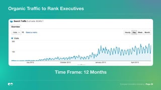 European Innovation Academy | Page 39
Organic Traﬃc to Rank Executives
Time Frame: 12 Months
 